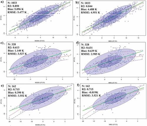 Figure 4. The bias, RMSE, and statistical correlation calculated for the relationship between the analyzed MODIS/VIIRS LST products and the surface temperatures recorded at meteorological stations (TS) in the study area, for altitudes 0-600 m: a) MODIS LST and b) VIIRS LST; 601 to 1200 m: c) MODIS and d) VIIRS; and > 1200 m: e) MODIS and f) VIIRS. Solid green line show linear regression, dashed red line is nonparametric estimate of the mean, dashed blue line is nonparametric estimate of the variance, and blue shaded area is data-concentration ellipse.