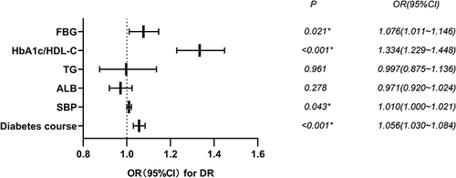 Figure 2 Binary logistic regression Analysis of DR in T2DM patients.