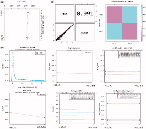 Figure 4. Quality control of the miRNAs. (a) The probes which attached to each sample. The probes show acceptable signals and weak signals (Flag A) were omitted; (b) Concentration graphs and probes distribution after normalization. Concentration graphs show normalized values and others indicate biases and statistical errors; (c) Distribution graphs and comparison between samples by Pearson product-moment correlation coefficient (Range: −1 ≤ r ≤ 1). This graph shows normalized values. X axis indicates control sample (HSC-C) and Y axis indicates test sample (HSC-SB).