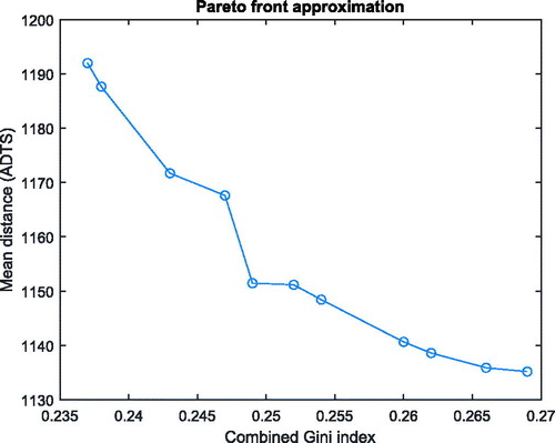 Figure 9. Approximation of the full range of the Pareto frontier for Istanbul case.