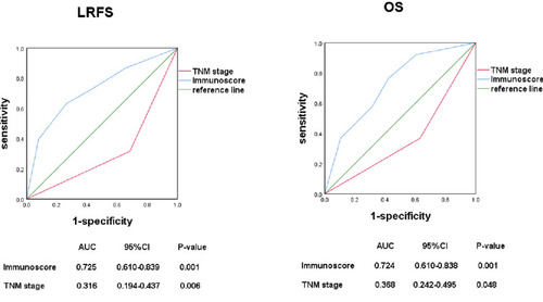 Figure 6 Comparison of the sensitivity and specificity between the Immunoscore system and the TNM staging system in predicting LRFS and OS of cholangiocarcinoma patients. (Left) ROC curves showed predictive values for both systems in predicting LRFS; (Right) ROC curves showed predictive values for both systems in predicting OS. The Immunoscore system was found to be superior to the TNM staging system both in LRFS and OS prediction. ROC, receiver operating characteristic; AUC, area under the ROC curve.