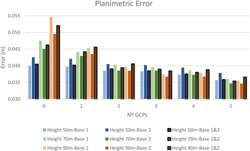 Figure 7. Planimetric error obtained in photogrammetric projects.