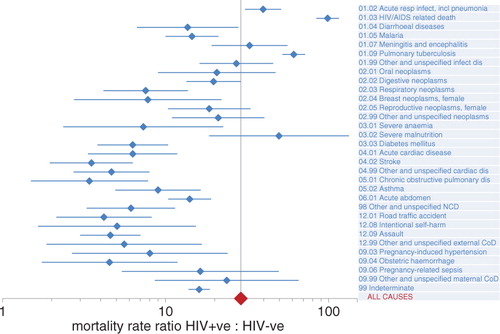 Figure 2 Cause-specific mortality rate ratios for HIV-positive: HIV-negative deaths, based on Poisson multivariate modelling of mortality rates, adjusted for age group, sex, and study site, showing 95% confidence intervals (CIs). The all-cause adjusted mortality rate ratio was 29.0 (95% CI 27.1–31.0), represented by the vertical axis.