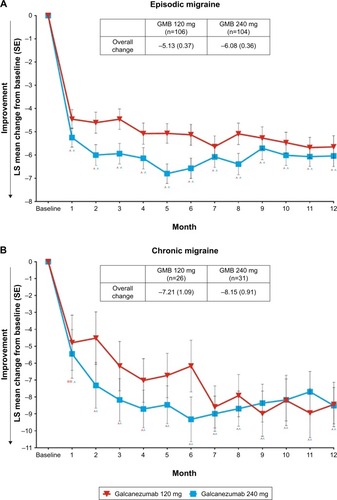 Figure 2 Reduction in number of migraine headache days per month in patients with episodic migraine (A) and chronic migraine (B).