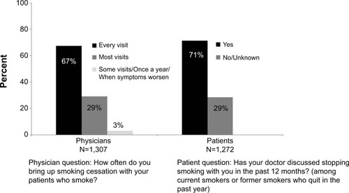 Figure 4 Comparison of physician- and patient-reported smoking cessation counseling practices: Continuing to Confront COPD International Survey, 2012–2013.