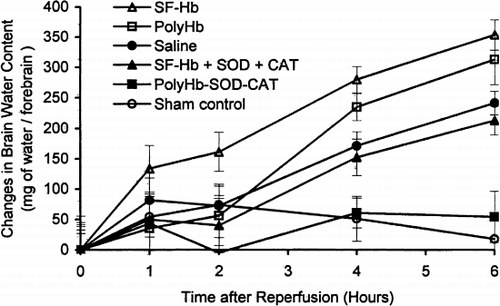 Figure 5. Brain edema: changes in brain water content. The changes in brain water content of PolyHb-SOD-CAT–treated animals were not significantly different from that of the sham control. The increase in water contents of saline, SF-Hb, SF-Hb+SOD+CAT, and PolyHb were significantly different from that of the sham control and PolyHb-SOD-CAT group by the 4th hour and increased with time. Statistical significance is P<0.01.