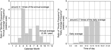 Figure 4. Monthly and hourly forest fire breakout frequency distributions.