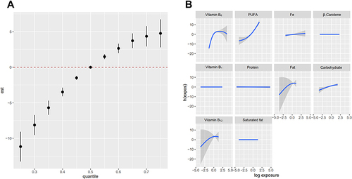 Figure 3 Associations between dietary nutrients and mild cognitive impairment among the study population by BKMR model. The model is based on age, BMI, sex, education level, residence, employment status, smoking, drinking, physical activity, daily energy intake, diabetes, hypertension, and other nutrients. (A) Cumulative effects of dietary pro-inflammatory nutrients (estimated value and 95% confidence interval). Compared with other nutrients in the 50th percentile, the nutrients are in a specific percentile (X-axis). (B) The single-nutrient effect (estimates and 95% credible intervals).