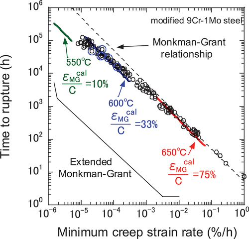 Figure 14. Schematic of assessment by extended monkman-grant relationship: stress 100 MPa.