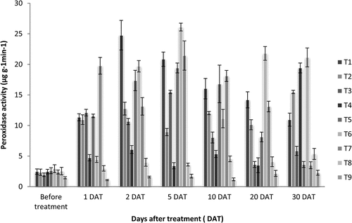 Graph 2. Peroxidase activity (µg g−1min−1) in Dendrobium plants as a result of treatment with resistance inducing compounds, antiviral formulation and Piriformospora indica.