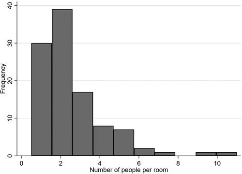 Figure 2. Distribution of the number of people per room.Note: The mean number of people per room is 2.6 and ranges from 0.5 to 11 (n = 106).