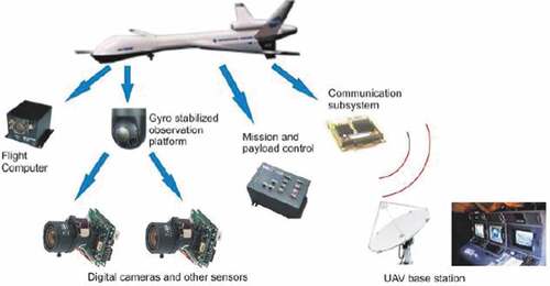Figure 3. Components of a UAV system (Pastor et al., Citation2006).