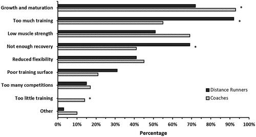 Figure 1. Current understanding of the most common causes of running-related injury for distance runners and coaches. The different causes of running-related injury are shown in order from most (top) to least (bottom) commonly selected by all participants. ‘Other’ causes of running-related injury included: (1) inconsistent training, (2) inappropriate footwear, (3) muscle imbalances, and (4) poor nutrition. Please note that all percentages were rounded. *Chi-squared <0.05.