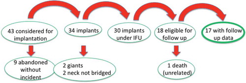 Figure 3. Graphic illustration of disposition of all patients considered for eCLIPs implantation from 2013 to 31 May 2016.