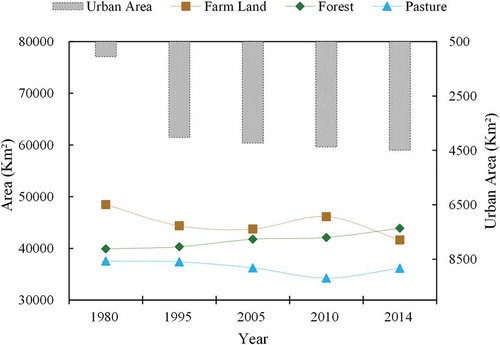 Figure 9. Land-use/land-cover statistics in five periods.
