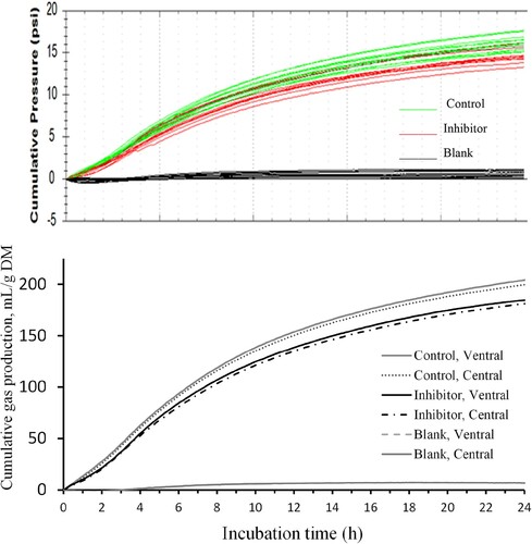 Figure 2. Cumulative gas pressure (pounds of force per square inch of area, psi) (top) and cumulative gas production (mL/g dry matter, DM) (bottom) over time of incubation for control (feed without inhibitor), inhibitor (feed with inhibitor seaweed, Asparagopsis taxiformis) and blanks (buffered rumen fluid without feed, without inhibitor).