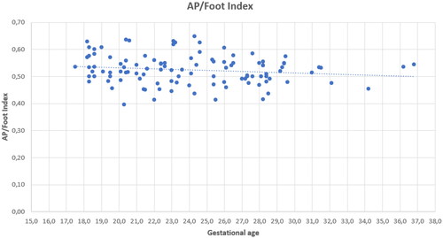 Figure 3. Measurement of the fetal heart AP to foot index (AP/Foot Index) in relation to gestational age in a control group of 109 healthy fetuses (Normal Heart Anatomy, no Extracardiac malformations, no Extracardiac anomalies) with a trend line. Data from the Department of Diagnoses and Prevention of Fetal Malformations, Medical University of Lodz of 2016–2020. Gestational age in weeks.
