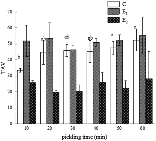Figure 3. Effects of tea polyphenols assisted pickling on TAV of grass carp Different lower case letters indicate significant differences between data in the same column (p < 0.05).