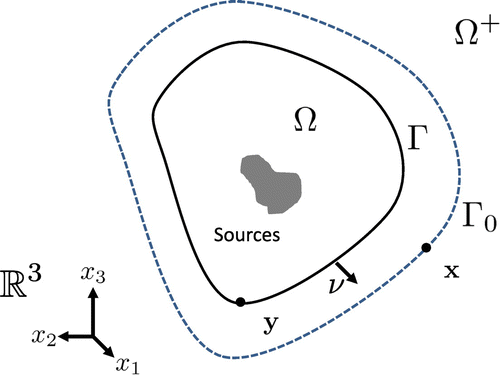 Figure 1. Setup for exterior radiation problem.