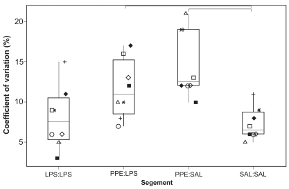 Figure 3 Coefficient of variation of individual ASA measurement values. Each dot represents the value calculated on the basis of all individual ASA measurements made on each segment from each sheep. See Figure 2 legend for explanation of boxplots.