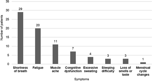 Figure 1 List of post COVID-19 symptoms (N = 41).