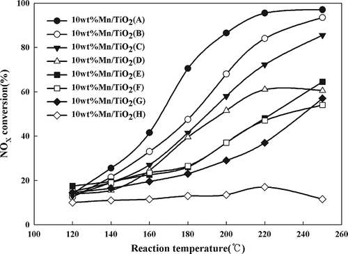 Figure 1. Effect of reaction temperature on NOx conversion over 10 wt% Mn/TiO2.