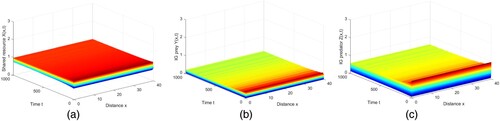 Figure 10. Unstable behaviour of model (Equation7(7) {∂X(x,t)∂t=d11ΔX+rX−aX2−d1X−α1(1−m1)XY−α2(1−m2)XZ1+b(1−m2)X,x∈Ω,t>0,∂Y(x,t)∂t=d22ΔY+β1(1−m1)XY−(α3+cZ)YZ−d2Y,x∈Ω,t>0,∂Z(x,t)∂t=d33ΔZ+β2(1−m2)XZ1+b(1−m2)X+β3(α3+cZ)YZ−d3Z,x∈Ω,t>0,∂X(x,t)∂ν=∂Y(x,t)∂ν=∂Z(x,t)∂ν=0,x∈∂Ω,t>0,X(x,0)=X0(x)≥0,Y(x,0)=Y0(x)≥0,Z(x,0)=Z0(x)≥0,x∈Ω,(7) ) when m1=0.5∈(0,m1∗): (a) shared resource, (b) IG prey, (c) IG predator. (a) X(t). (b) Y(t) and (c) Z(t).