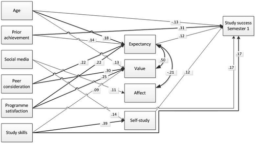 Figure 3. Model of the determinants of study success at the end of semester 1.