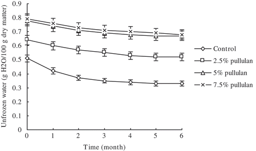 Figure 2. Effect of pullulan on unfrozen water content in the Clanis bilineata larvae myofibrillar during frozen storage. Bars represent the standard deviation. Data are shown as mean ± SD (n = 3).