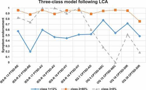 Figure 2. Symptom endorsement patterns for the 3-class model following latent class analysis. Symptom abbreviations: RE = re-experiencing; AV = avoidance; HY = hyperarousal; AD = affective dysregulation; NSC = negative self-concept; DIR: disturbances in interpersonal relationships.