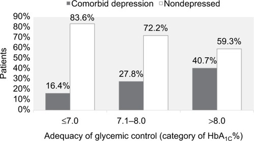 Figure 2 Adequacy of glycemic control of the subjects with (n=71) and without (n=149) comorbid depression in the study.