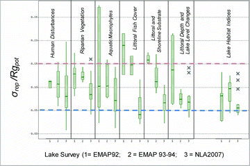 Figure 7 Precision for 7 classes of physical habitat metrics for EMAP-NE 1992, EMAP-NE 1993–1994, and NLA-2007. Lower values of σrep/Rgpot denote greater precision. Dark (blue) and light (red) dashed lines indicate, respectively, the boundaries between high/moderate precision and moderate/low precision.