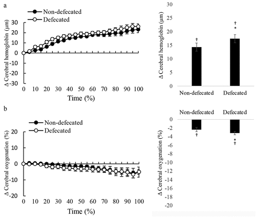 Figure 4. Defecation enhanced blood supply to prefrontal cerebral region during exercise. Cycling at 80% VO2max decreased cerebral oxygenation (oxyhemoglobin to total hemoglobin ratio) from pre-exercise level for both defecated and non-defecated conditions (p < 0.01) (A: left panel, total hemoglobin trajectory line; right panel, average change of entire cycling period from baseline). Cerebral blood distribution in the prefrontal brain increased to compensate the deoxygenation during cycling (B: left panel, total oxygenation trajectory line; right panel, average change of entire cycling period from baseline). Since each triathlete had different cycling time to fatigue, time is displayed in a relative scale (% time completed). Values are presented as mean ± standard error. *Significant difference from Non-defecated condition, p < 0.05. †Significant difference from pre-exercise baseline, p < 0.05.
