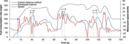 Figure 18. The comparison of the signal update ability of the instantaneous fuel consumption rate between two methods