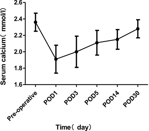 Figure 1 Changes in perioperative serum calcium in 115 patients.
