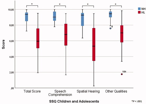 Figure 1.   Boxplot of SSQ Children and Adolescents total scores and subscale scores for the NH group and the HL group.