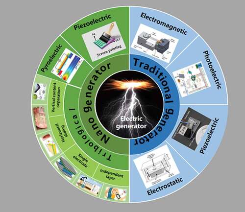 Figure 1. Traditional types of electric power generation (right) and new types of electric power generation by nanogenerators (left) [Citation1–4,Citation6–12,Citation15]
