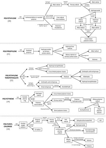 Figure 3. Detailed mechanisms on the photo-oxidation of various plastics [Citation18–22].