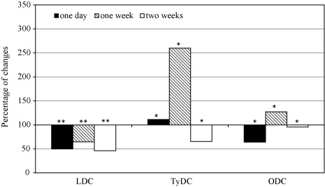 Figure 2. Changes in activity of LDC, TyDC and ODC (% change versus control as 100%) caused by P. maritimus feeding in orchid leaves: *changes significant at p ≤ 0.05; **changes significant at p ≤ 0.01.