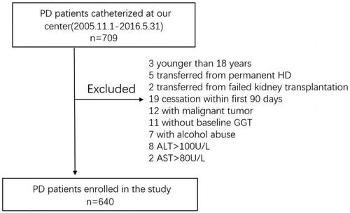 Figure 1. Patient flow in the study. Abbreviations: PD: peritoneal dialysis; HD: hemodialysis; GGT: glutamyl transferase.