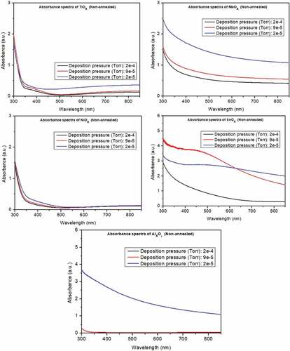 Figure 8. Absorbance spectra of four metal oxide films at three different deposition pressures.