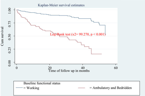 Figure 7 Kaplan–Meier curve of surviving on an initial regimen based on the co-medication other than CPT on initial ART regimen in Arba Minch General Hospital from January 2014 to December 2018 (n=508).