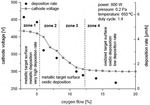 Figure 2. Cathode voltage (also known as bias voltage) versus oxygen flow in the reaction chamber (left axis) and deposition rate as a function of oxygen flow (right axis). Different zones are indicated, namely the zone 1, which corresponds to a metallic target and deposition of not fully oxidized aluminum, zones 2 and 3, corresponding to a metallic target and fully oxidized layers, and zone 4, which corresponds to an oxidized (‘poisoned’) target. Reprinted from [Citation90] with permission from Elsevier