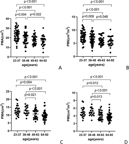 Figure 4 Distribution and post hoc LSD of PMA and PMI according to age in men (A and B) and women (C and D).