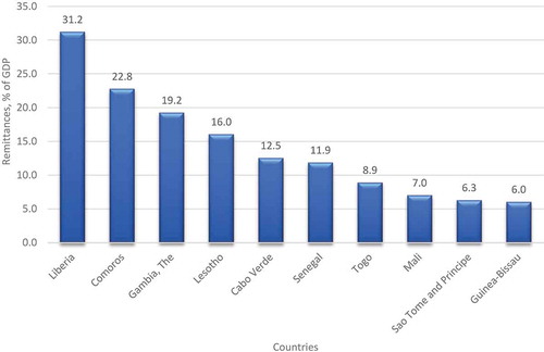 Figure 14. Remittances received as a percentage of GDP for top 10 SSA countries, 2015.Source: Author’s based on World Bank (Citation2017).