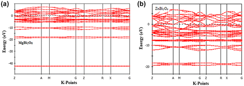 Figure 3. Electronic band structures of (a) MgBi2O6 and (b) ZnBi2O6 along high symmetry direction in the Brillouin zones.