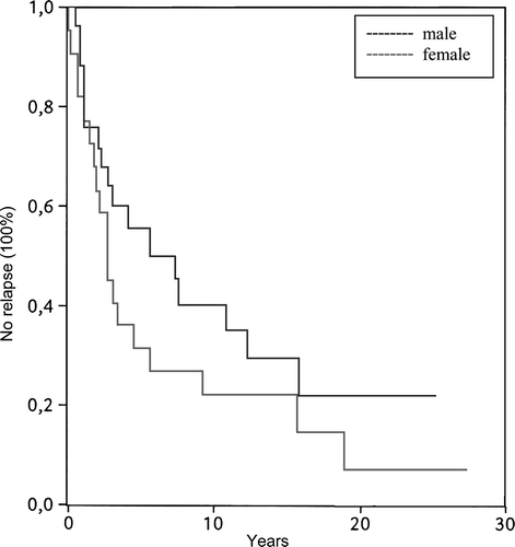 Figure 4.  Time between diagnosis and first relapse in IBD.