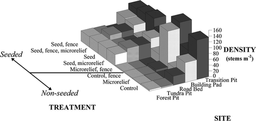 Figure 3 Seedling density by treatment type and site for growing season one. Building Pad and Transition Pit had more seedlings present naturally, regardless of treatment. Treatments which included the seed mix were more effective at increasing density at the three naturally species-poor sites: Tundra Pit, Forest Pit, and Road Bed.