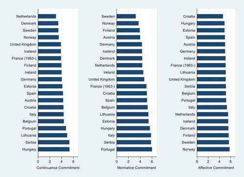 Figure 2. Country comparison of mean values of organizational commitment by commitment type. Source: Created from the COCOPS Executive Survey on Public Sector Reform in Europe (Hammerschmid Citation2015)