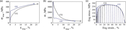 Figure 1. (Colour online) (a) Tensile stress–strain curves in the GS and CG IF steel samples. (b) Strain hardening rate (Θ = dσ/d) vs. strain. (c) The unloading and reloading test hysteresis loops measured at varying tensile strains for both CG and GS samples.